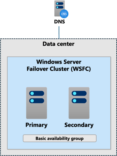 Diagramma di una visione a livello generale di un gruppo di disponibilità in Edizione Standard.