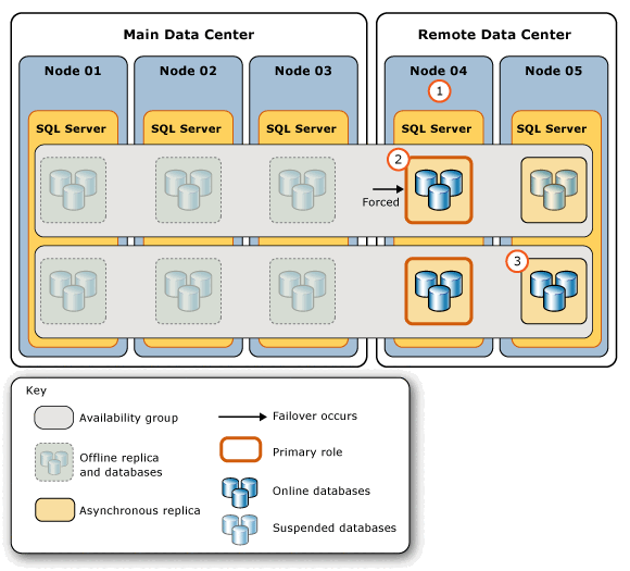 Diagramma dei passaggi per rispondere all'errore del data center principale.