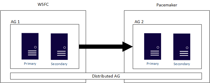 Diagramma di un gruppo di disponibilità distribuito che combina WSFC e Pacemaker.
