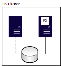 Diagramma di un'istanza di cluster di failover, dopo il failover.
