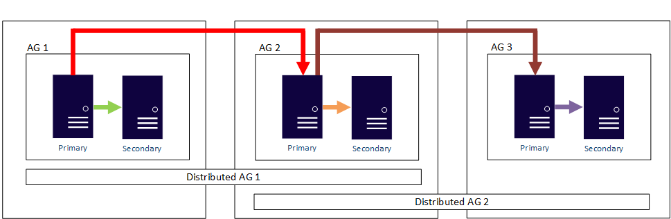 Diagramma che mostra un gruppo di disponibilità distribuito correlato alla scalabilità in lettura.