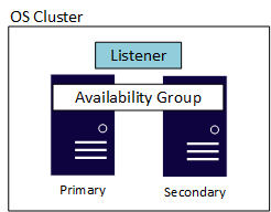 Diagramma di un gruppo di disponibilità semplice.