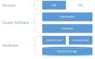 Diagramma del cluster SQL del disco condiviso Red Hat Enterprise Linux 7.