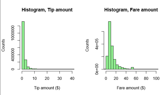 istogramma che mostra tip_amount e fare_amount