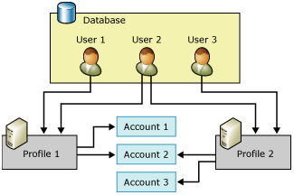 Illustrazione della relazione di utenti, profili e account in Posta elettronica database.