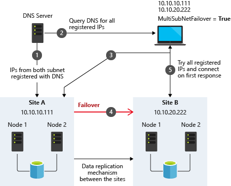 Diagramma che mostra un'architettura a più subnet con MultiSubnetFailover.