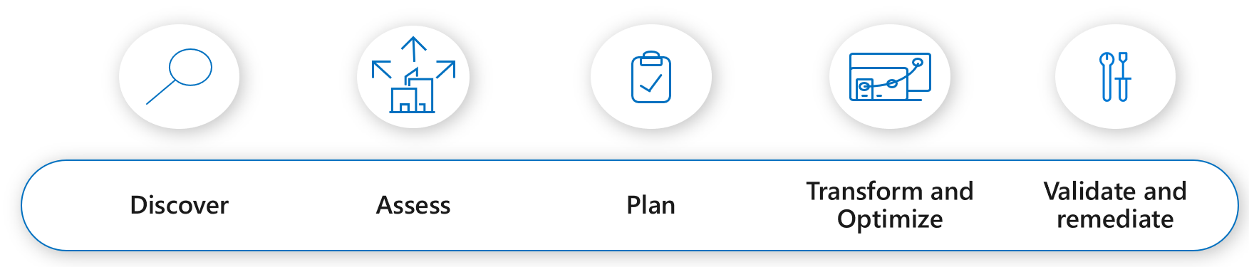 Diagramma delle cinque fasi della modernizzazione dei dati, individuazione, valutazione, pianificazione, trasformazione e convalida.