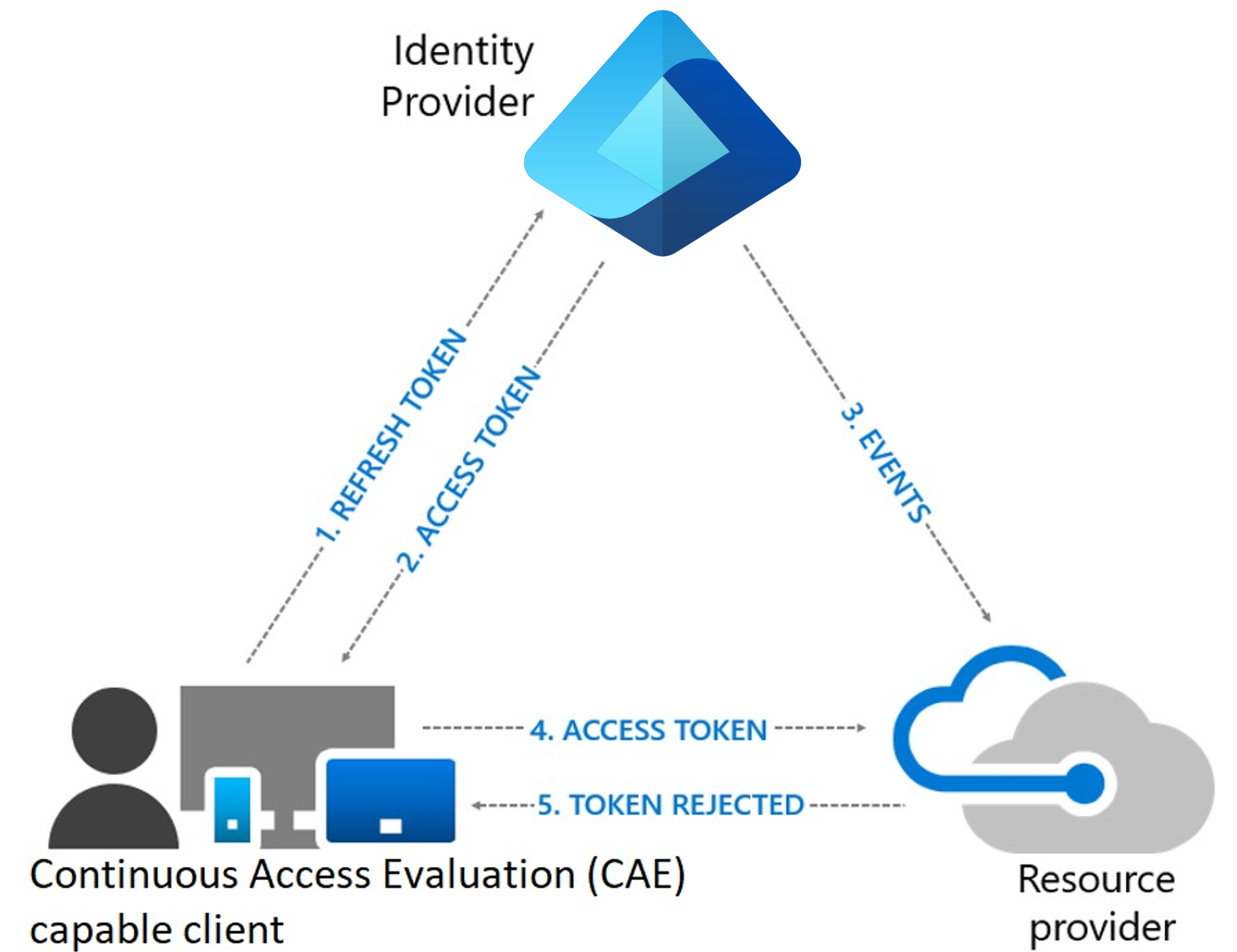 Diagramma del flusso di processo quando viene revocato un token di accesso e un client deve ripristinare l'accesso.