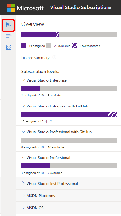 Pagina Sottoscrittori del portale di amministrazione delle sottoscrizioni di Visual Studio