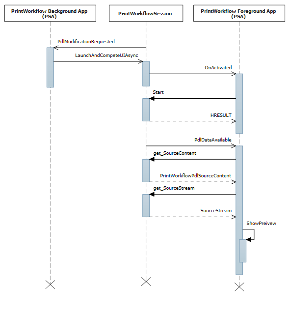 diagramma di sequenza per l'attivazione dell'interfaccia utente per l'evento dati PDL disponibili