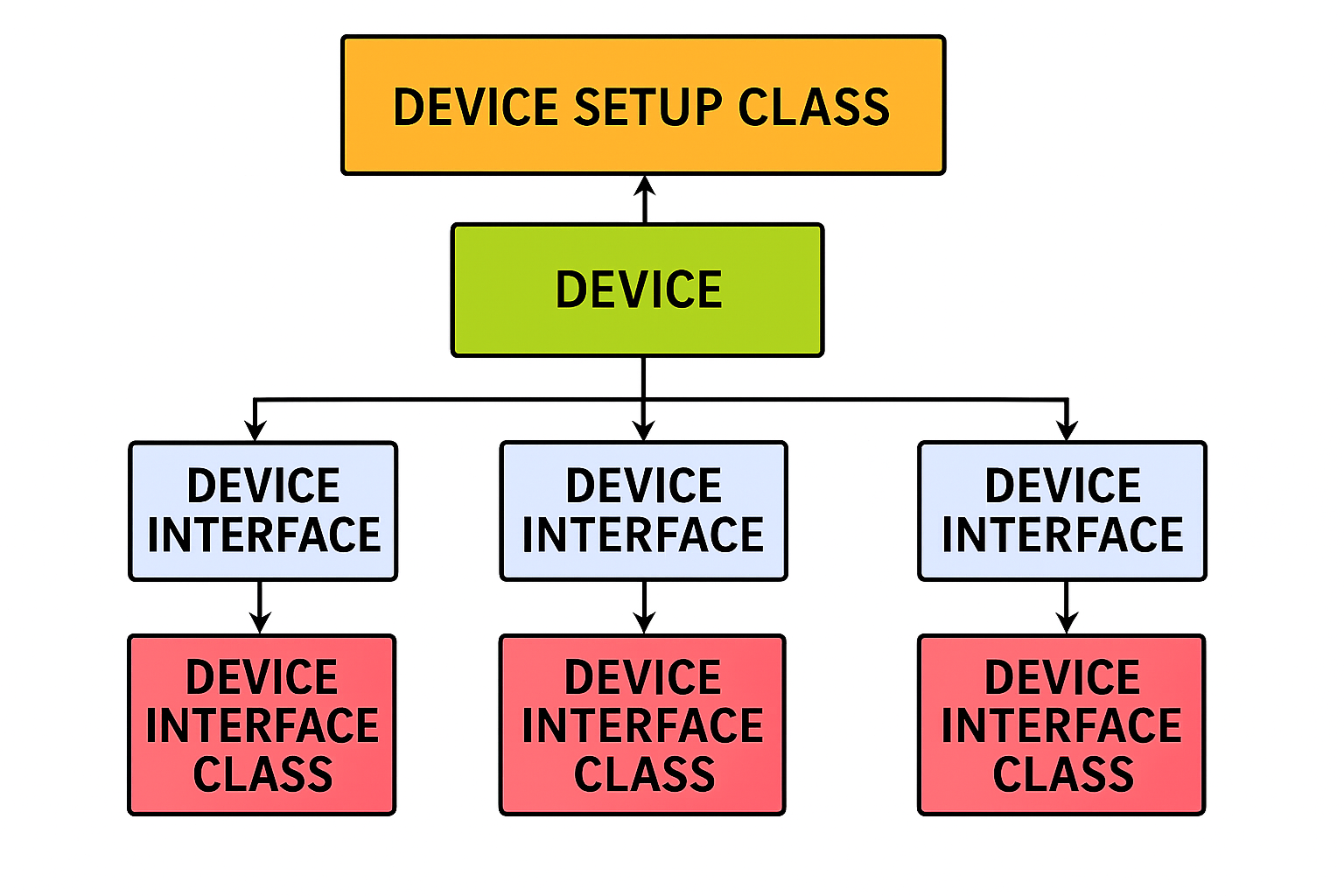 Diagramma che mostra la relazione tra un dispositivo, la relativa classe di installazione e le varie classi di interfaccia.