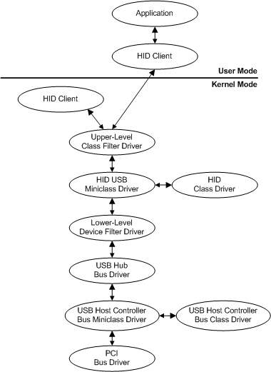 diagramma che illustra i livelli di driver plug and play di esempio per un joystick USB.