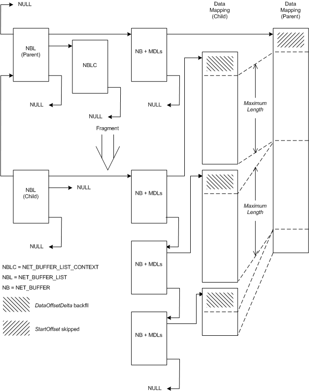Diagramma che mostra la relazione tra una struttura padre NET_BUFFER_LIST e la relativa struttura figlia frammentata.