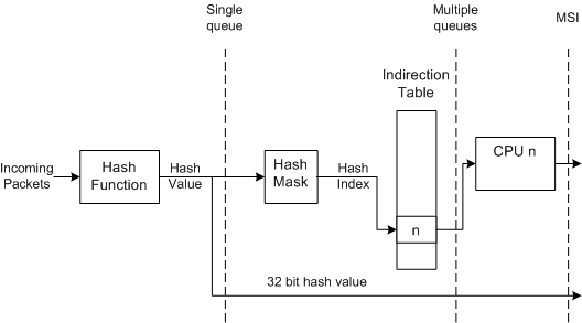 Screenshot dei livelli di supporto hardware RSS che illustrano il calcolo hash con una singola coda, più code e interruzioni segnalate dai messaggi.