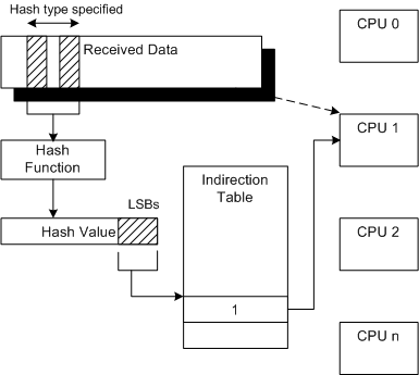 Screenshot del diagramma di flusso della funzione hash RSS che mostra l'elaborazione dei dati di rete tramite il calcolo hash, la ricerca di tabelle indirette e l'assegnazione della CPU.