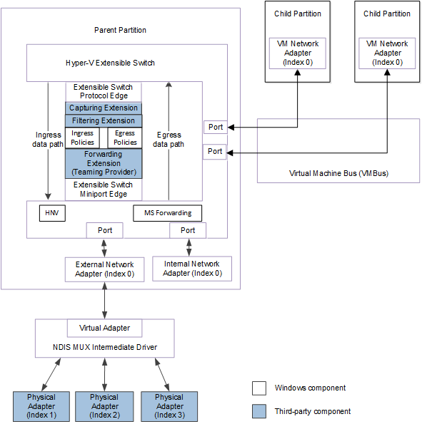 Diagramma di flusso che mostra il percorso dei dati per il traffico di pacchetti da o verso schede di rete connesse alle porte dello switch estensibile per NDIS 6.40 (Windows Server 2012 R2) e successive versioni.
