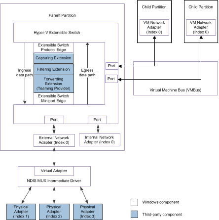 Diagramma di flusso che mostra il percorso dei dati per il traffico di pacchetti da o verso schede di rete connesse alle porte dello switch estensibile per NDIS 6.30 (Windows Server 2012).