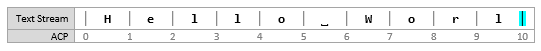 Screenshot di un diagramma del flusso di testo che mostra il punto di inserimento in [10, 10], prima di effettuare un inserimento