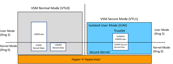 diagramma 2 - progettazione trustlet lsass 