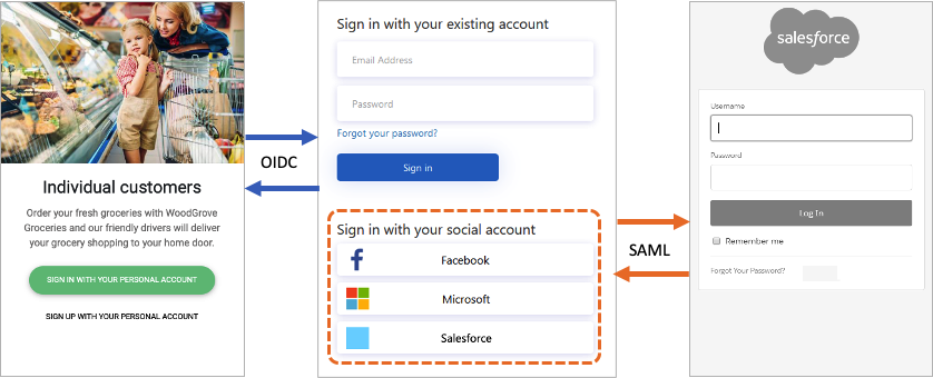 SAML 기반 IdP와 페더레이션되는 OIDC 기반 클라이언트 앱의 다이어그램
