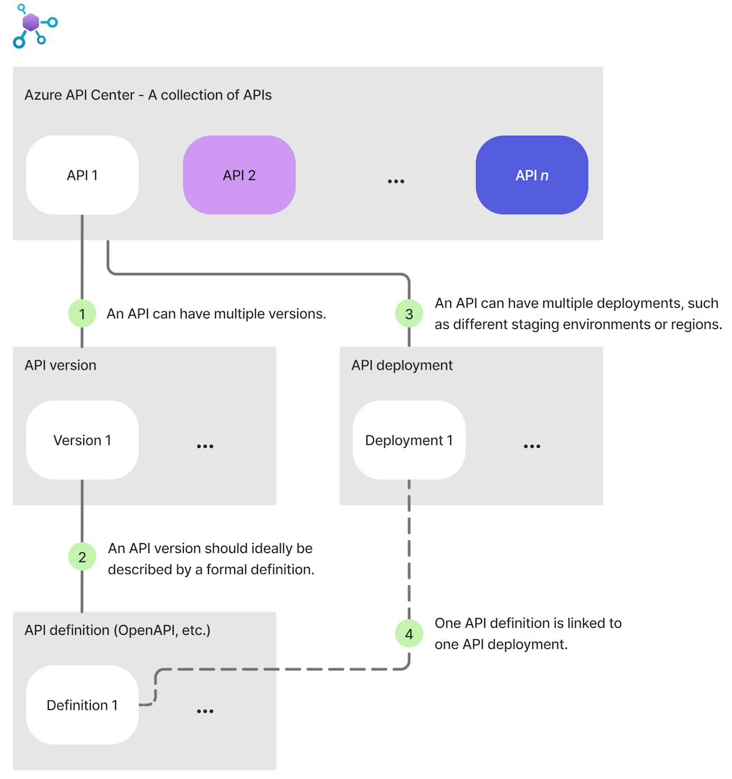 Azure API Center에서 데이터 모델의 주요 기능을 보여 주는 다이어그램