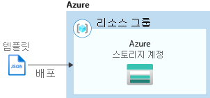 Resource Manager 템플릿 참조를 스토리지 계정에 배포