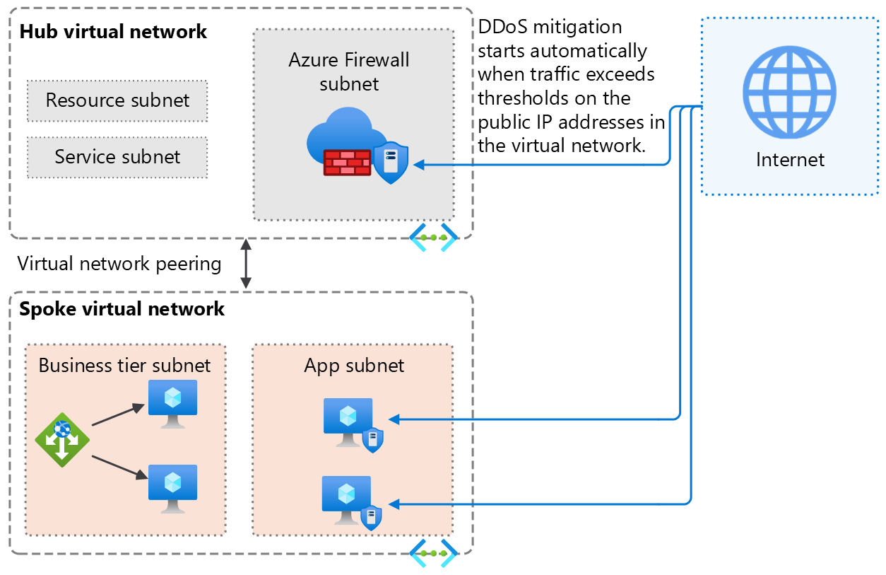 공용 IP 주소가 있는 리소스에 적용된 Azure DDoS Protection을 보여 주는 다이어그램