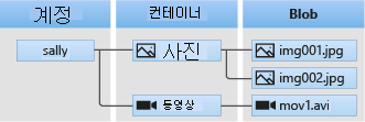 Azure Blob Storage 계정, 컨테이너 및 Blob 간의 관계를 보여 주는 스크린샷.