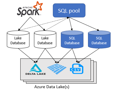 Data Lake 파일의 위에 만들어진 Lake 및 SQL 데이터베이스를 보여 주는 다이어그램