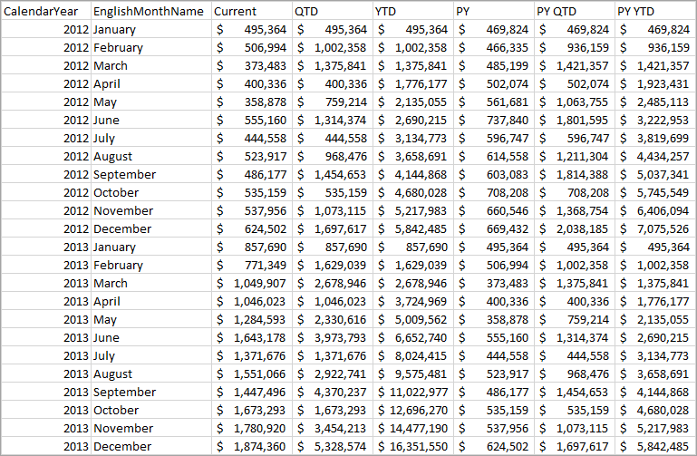시간 인텔리전스 쿼리 결과