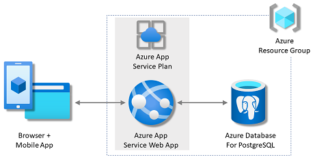Azure에서 PostgreSQL 데이터베이스를 사용하는 App Service의 아키텍처를 보여 주는 다이어그램