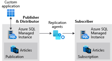 두 SQL 관리되는 인스턴스 간의 복제를 보여 주는 다이어그램