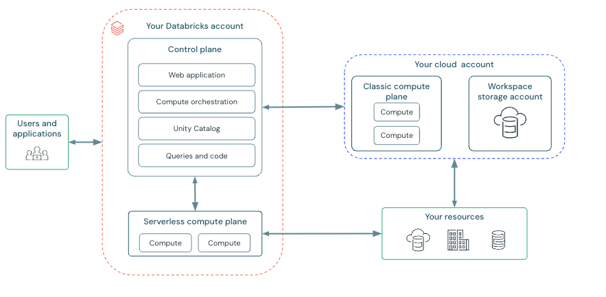 다이어그램: Azure용 Databricks 아키텍처