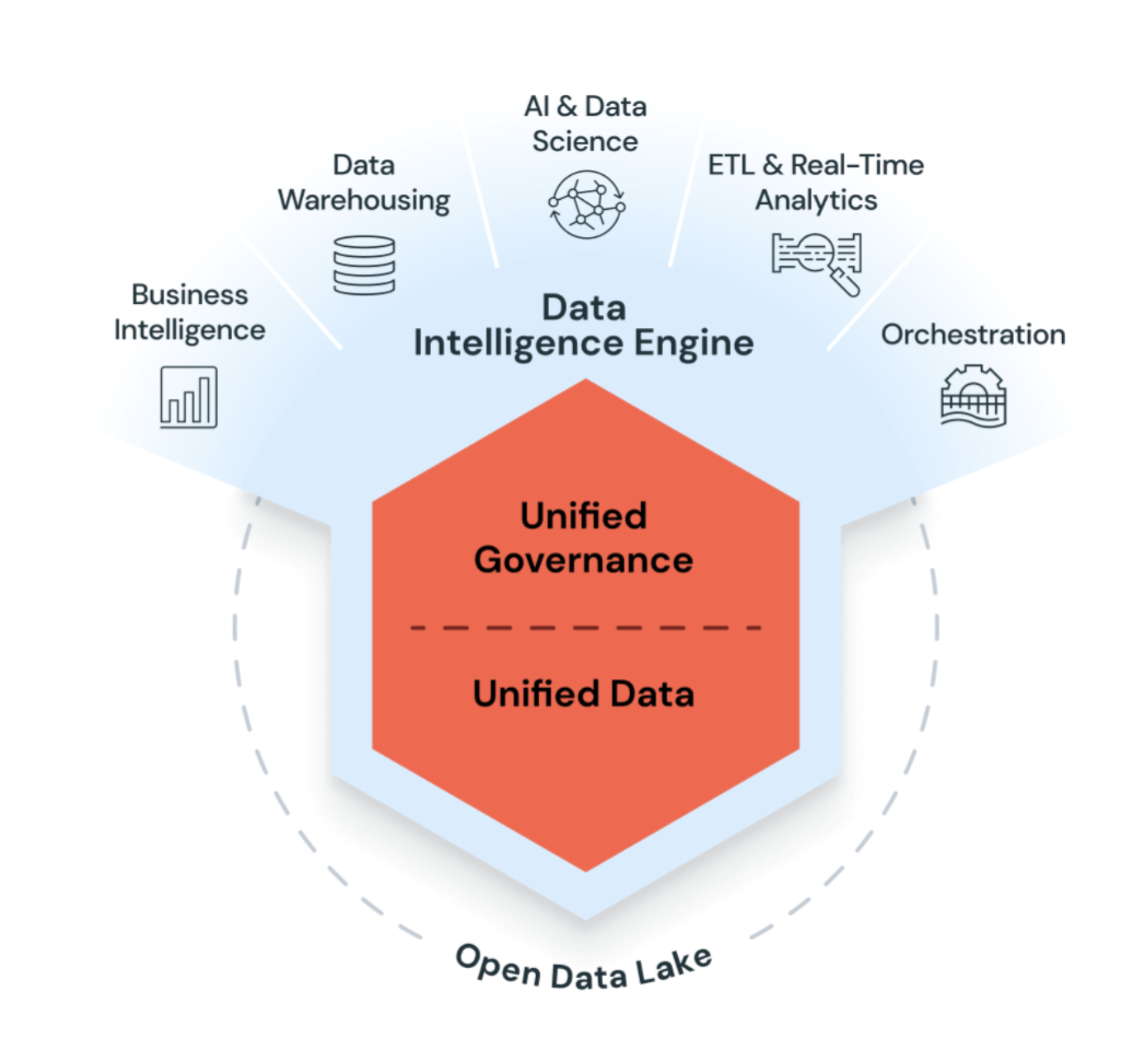 Databricks 데이터 인텔리전스 플랫폼