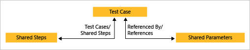 다이어그램은 테스트 사례에 연결된 공유 단계를 보여주며, 테스트 사례는 공유 매개변수에도 연결되어 있습니다.