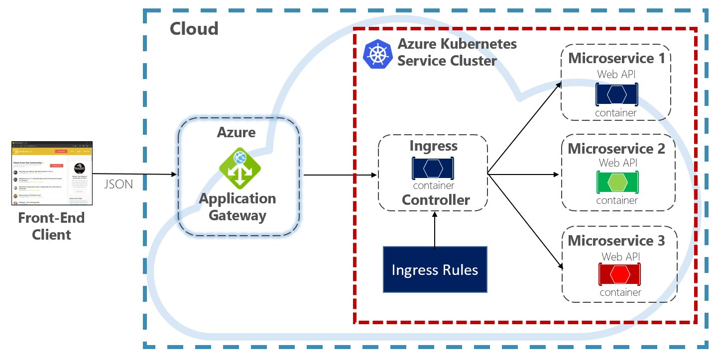 Application Gateway 인그레스 컨트롤러