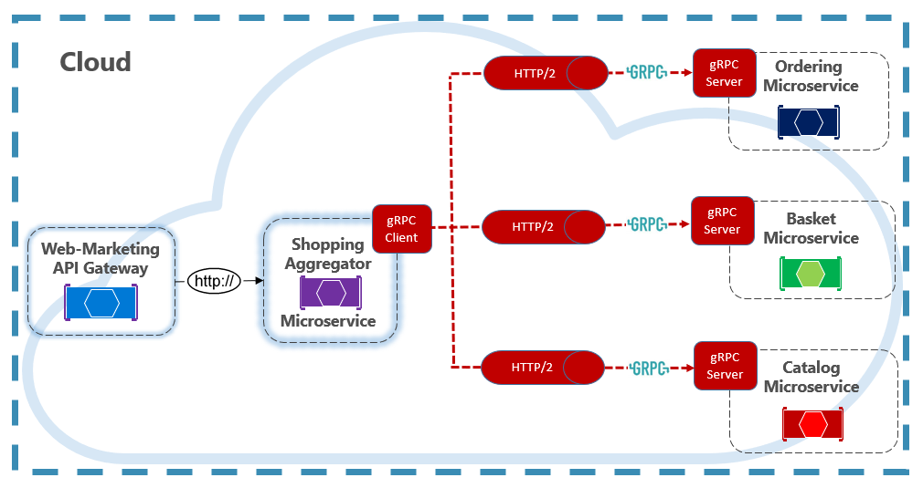 eShop on Containers의 gRPC