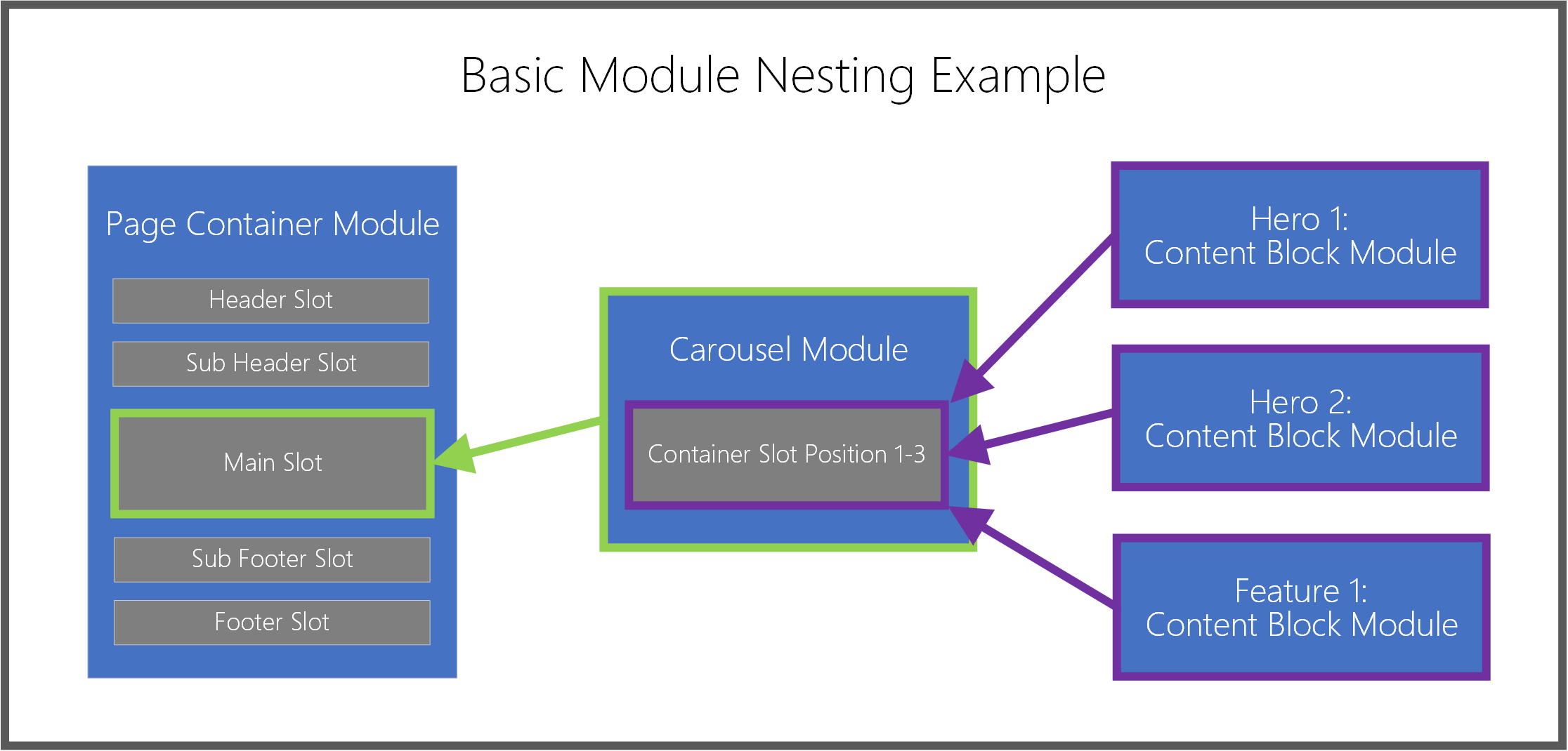 중첩 모듈의 스크린샷.
