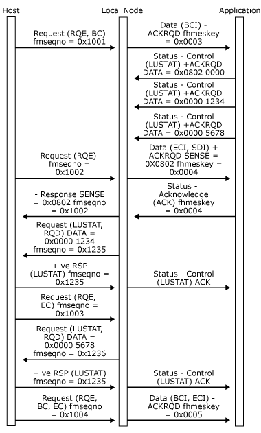 애플리케이션이 체인에서 데이터를 수신할 때 여러 LUSTAT(Status-Control) 요청을 보내는 방법을 보여 주는 이미지입니다.