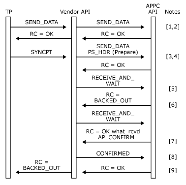 BACKOUT 동사가 원격으로 발급되는 방법을 보여 주는 이미지입니다.
