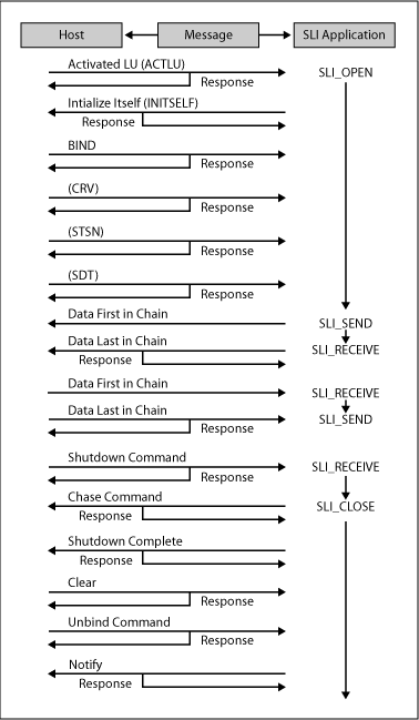 SLI 동사를 사용하는 통신 시퀀스를 보여 주는 이미지입니다.