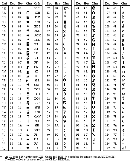 ASCII 문자 집합을 보여 주는 이미지입니다.