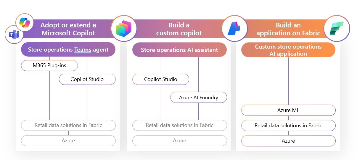 왼쪽에서 오른쪽으로 위쪽 선을 따라 Microsoft Teams 및 Copilot for Microsoft 365 로고, Microsoft Copilot 채택 또는 확장 열