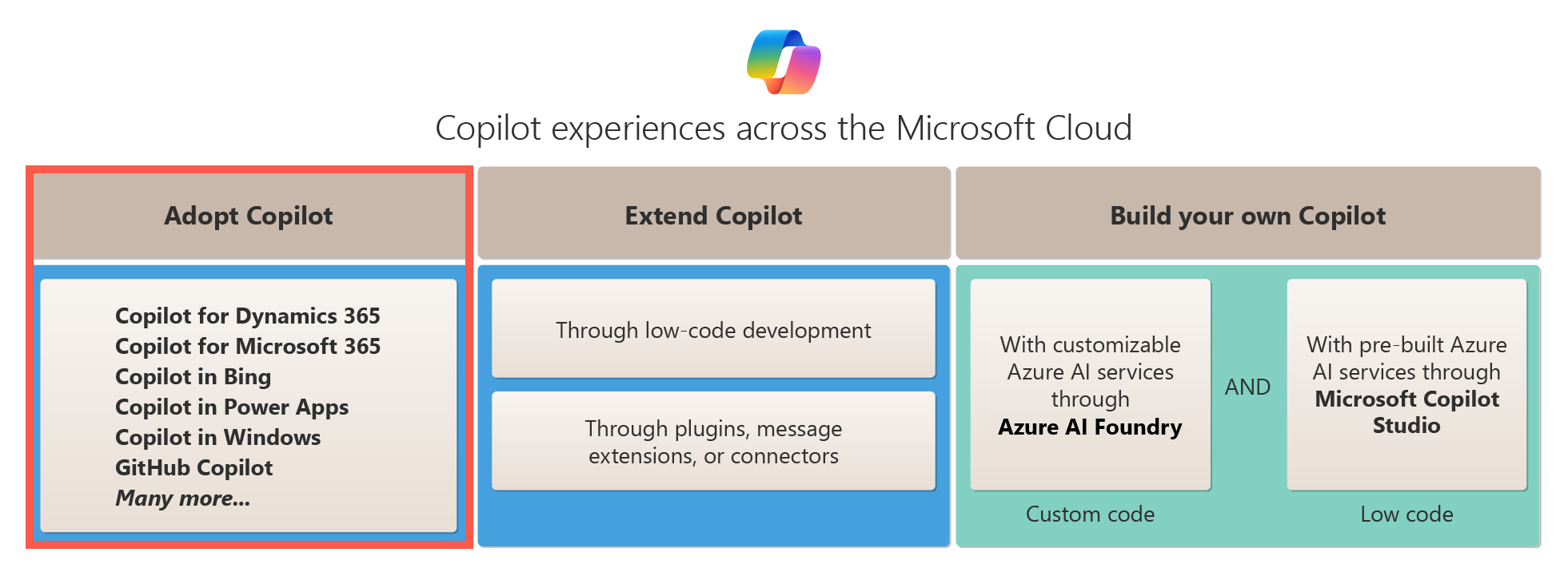 Microsoft 클라우드 전체의 Copilot에 대한 채택 옵션을 보여 주는 다이어그램.