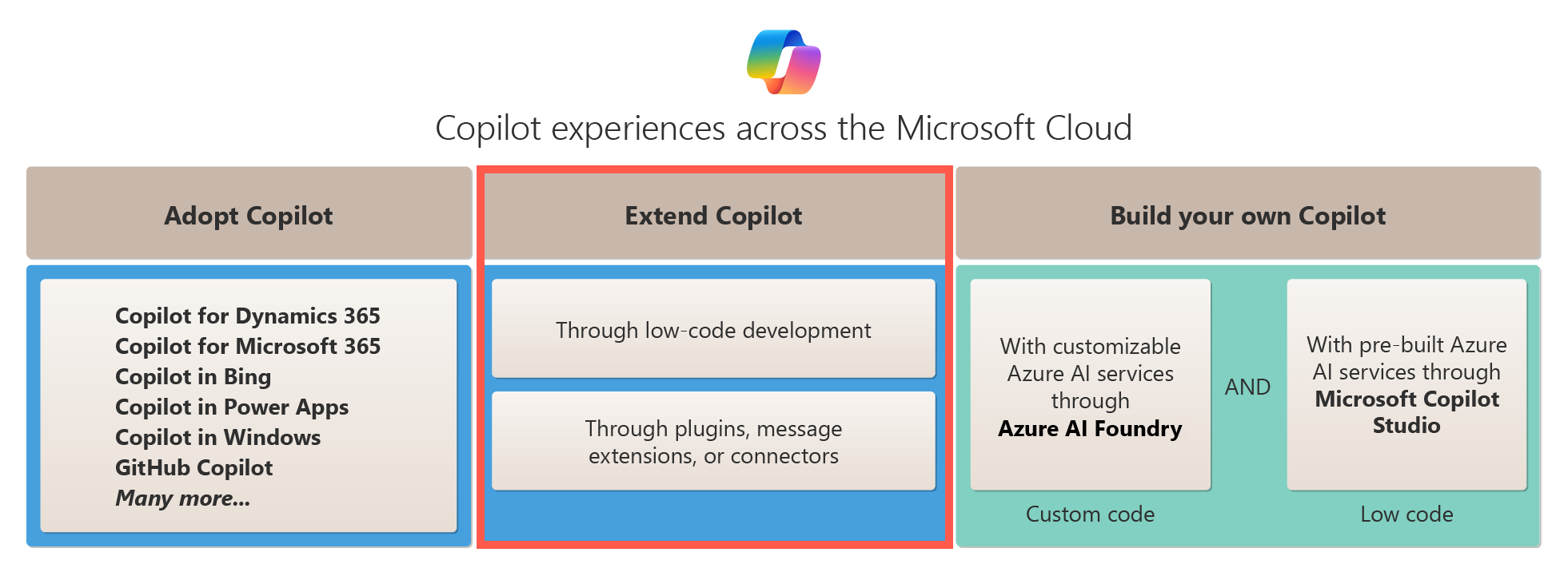 Microsoft Cloud에서 Copilot에 대한 확장 옵션을 보여 주는 다이어그램