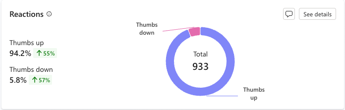 응답 반응 차트입니다.