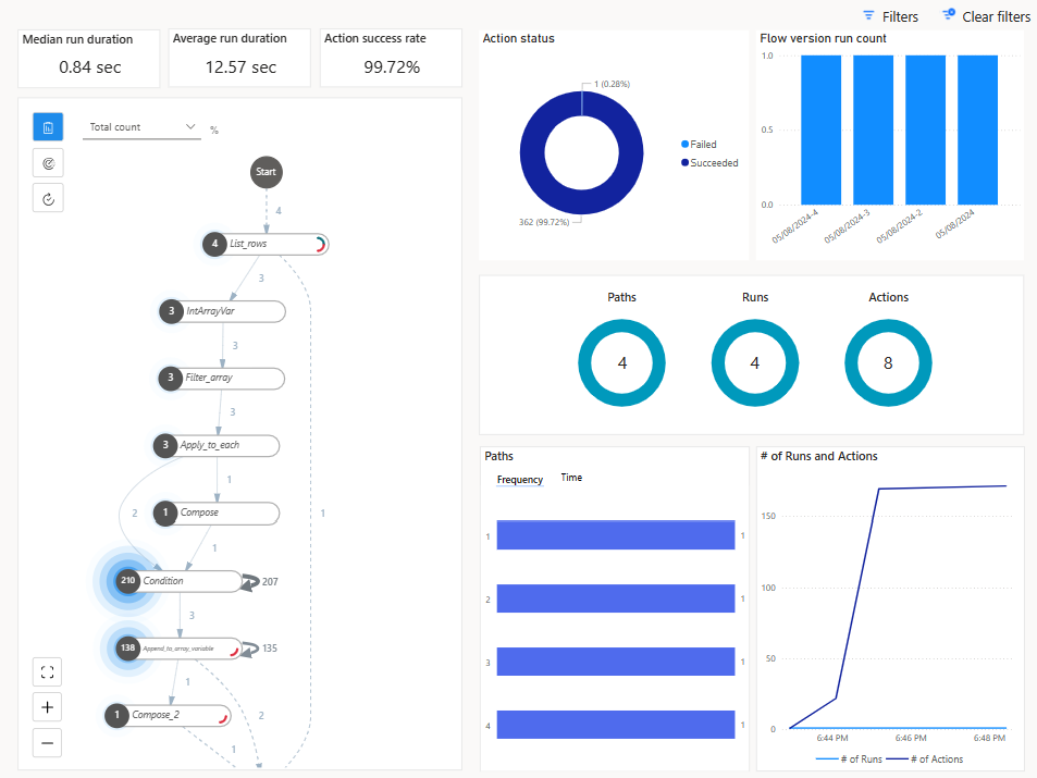 Process Mining 보고서의 스크린샷.
