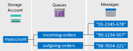 Azure Queue 서비스 구성 요소