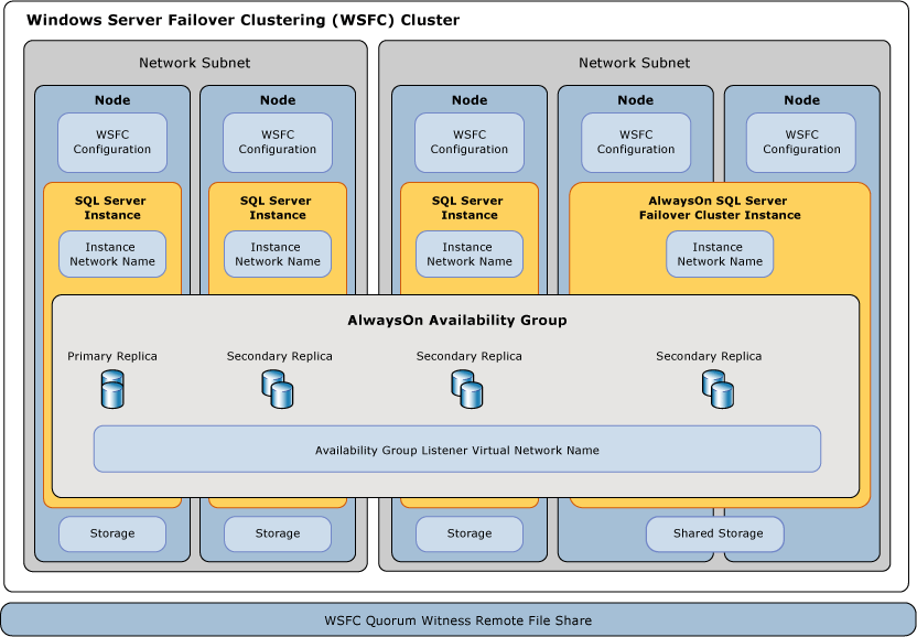 SQL Server AlwaysOn 구성 요소 컨텍스트 다이어그램