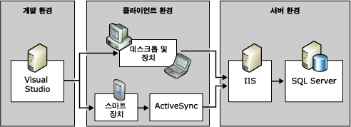 SQL Server Compact Edition 아키텍처